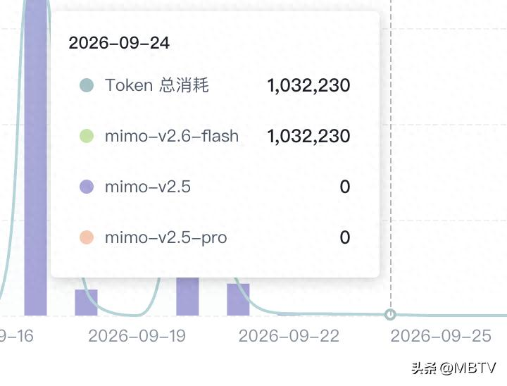 MBTV 百集剧本改编Token消耗量